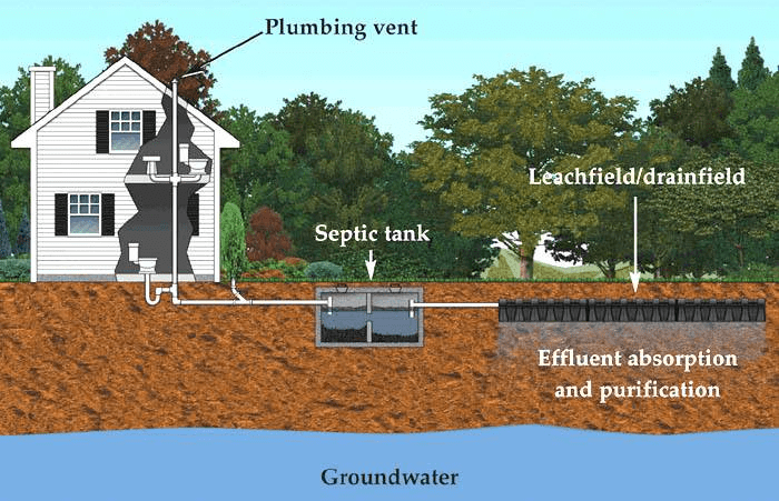 Septic System Diagram Showing Plumbing Vent, Septic Tank, and Groundwater Layers